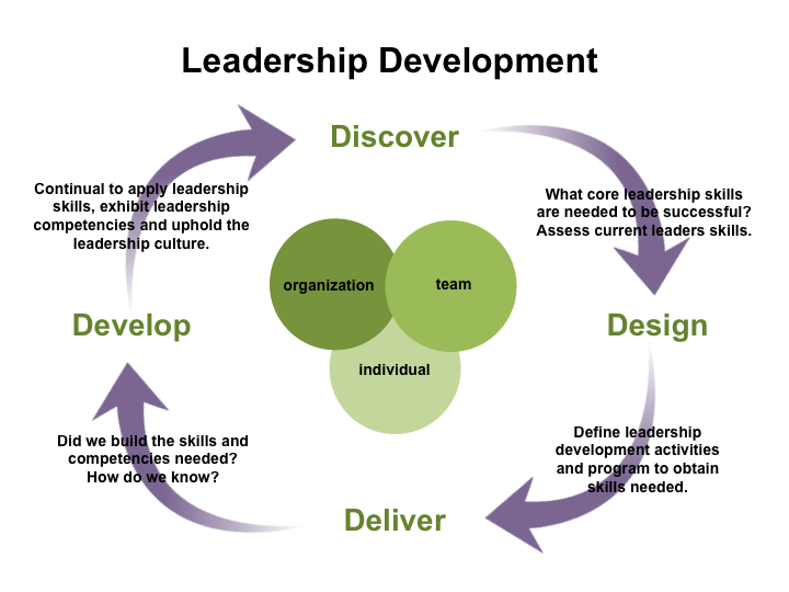 development of leadership skills