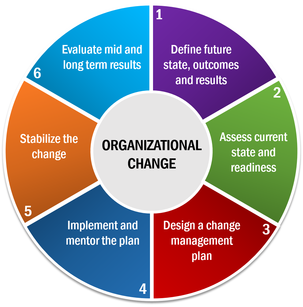 organisational change strategy
