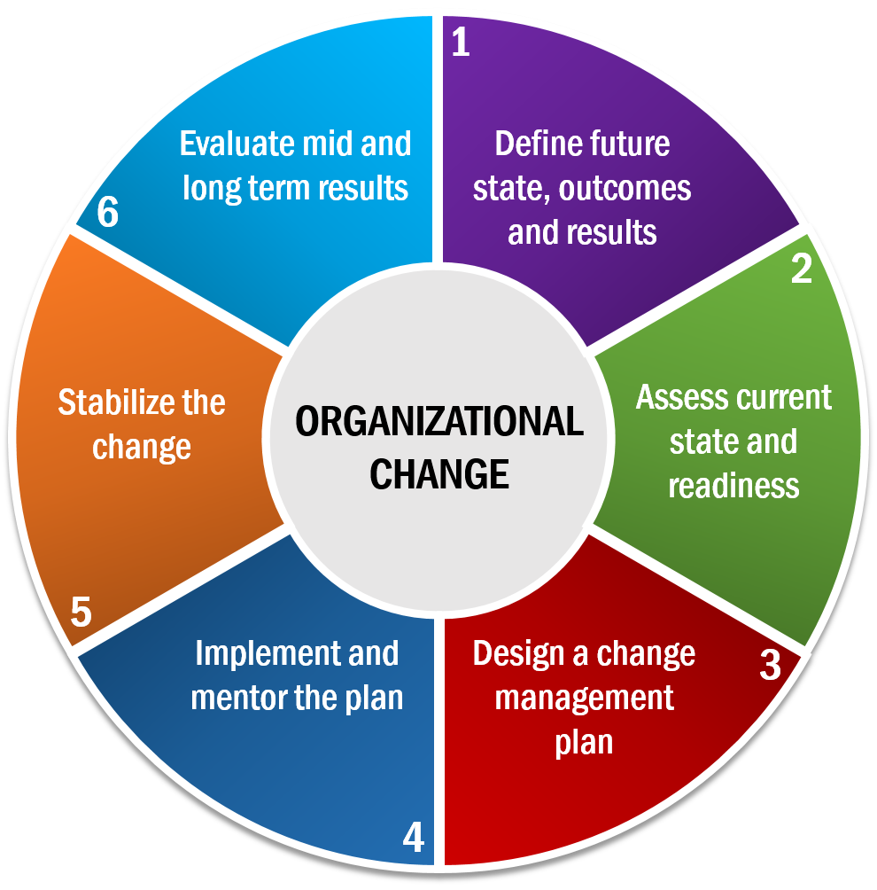 Organizational Change OEC STRATEGIC SOLUTIONS